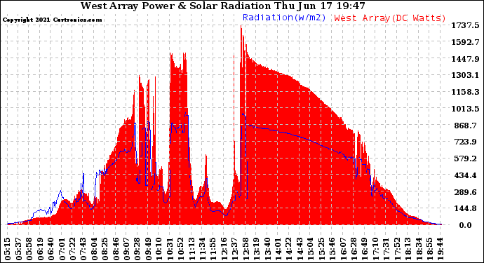 Solar PV/Inverter Performance West Array Power Output & Solar Radiation