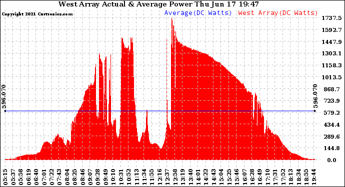 Solar PV/Inverter Performance West Array Actual & Average Power Output