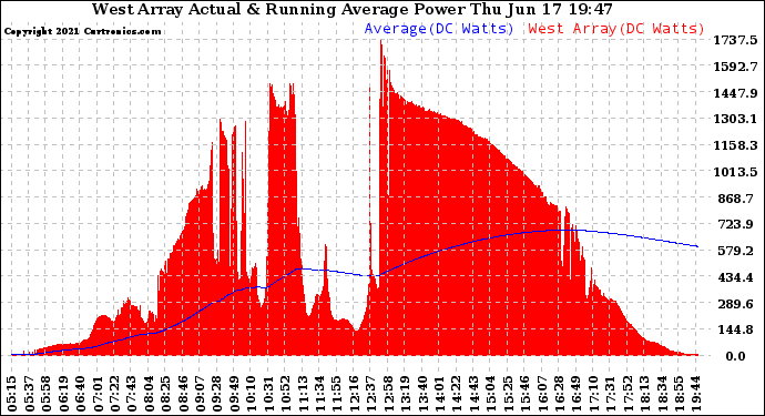 Solar PV/Inverter Performance West Array Actual & Running Average Power Output