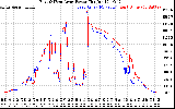 Solar PV/Inverter Performance Photovoltaic Panel Power Output