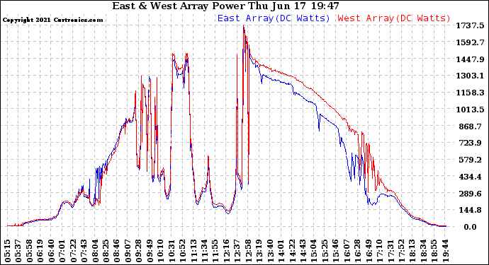 Solar PV/Inverter Performance Photovoltaic Panel Power Output