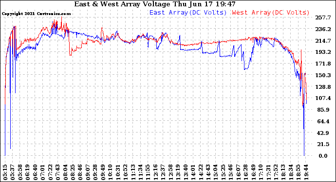 Solar PV/Inverter Performance Photovoltaic Panel Voltage Output