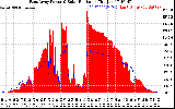 Solar PV/Inverter Performance East Array Power Output & Solar Radiation