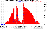 Solar PV/Inverter Performance East Array Power Output & Effective Solar Radiation