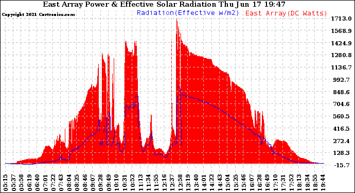 Solar PV/Inverter Performance East Array Power Output & Effective Solar Radiation