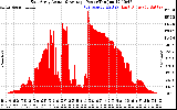 Solar PV/Inverter Performance East Array Actual & Average Power Output