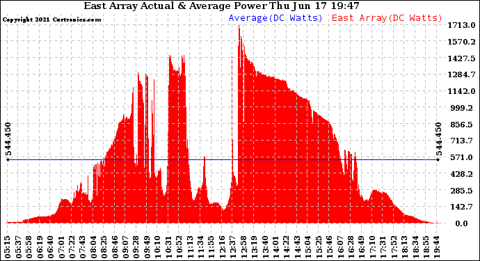 Solar PV/Inverter Performance East Array Actual & Average Power Output