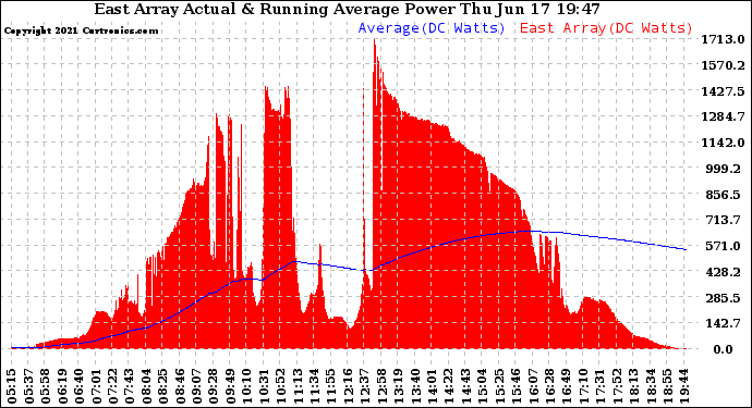 Solar PV/Inverter Performance East Array Actual & Running Average Power Output