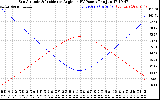 Solar PV/Inverter Performance Sun Altitude Angle & Sun Incidence Angle on PV Panels