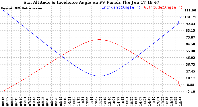 Solar PV/Inverter Performance Sun Altitude Angle & Sun Incidence Angle on PV Panels