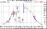 Solar PV/Inverter Performance PV Panel Power Output & Inverter Power Output