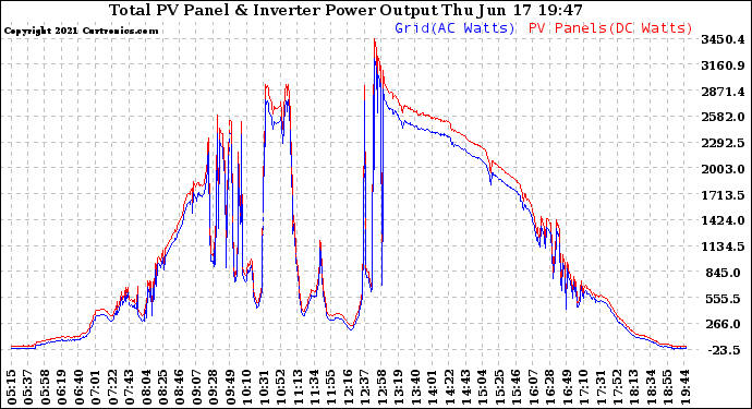 Solar PV/Inverter Performance PV Panel Power Output & Inverter Power Output