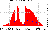 Solar PV/Inverter Performance Total PV Panel Power Output & Solar Radiation