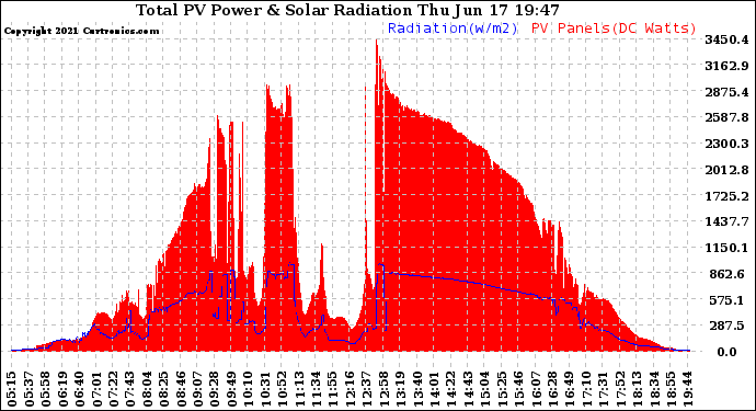 Solar PV/Inverter Performance Total PV Panel Power Output & Solar Radiation