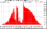 Solar PV/Inverter Performance Total PV Panel & Running Average Power Output