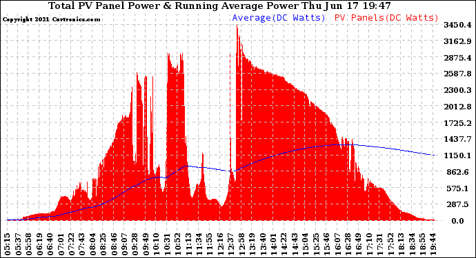 Solar PV/Inverter Performance Total PV Panel & Running Average Power Output