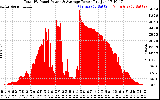 Solar PV/Inverter Performance Total PV Panel Power Output