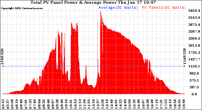 Solar PV/Inverter Performance Total PV Panel Power Output