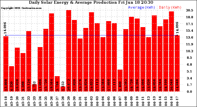 Solar PV/Inverter Performance Daily Solar Energy Production