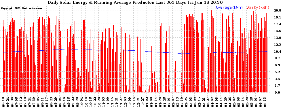 Solar PV/Inverter Performance Daily Solar Energy Production Running Average Last 365 Days