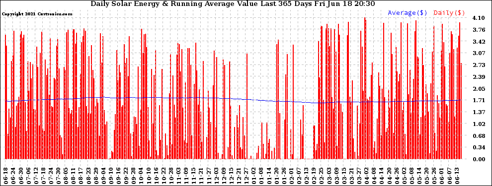 Solar PV/Inverter Performance Daily Solar Energy Production Value Running Average Last 365 Days