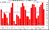 Solar PV/Inverter Performance Daily Solar Energy Production Value