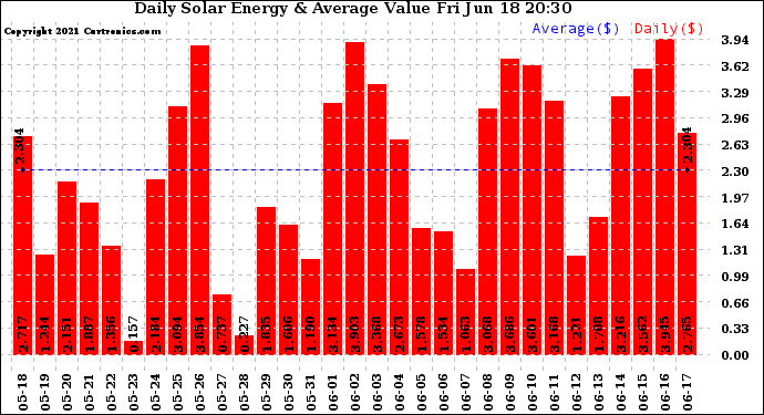 Solar PV/Inverter Performance Daily Solar Energy Production Value