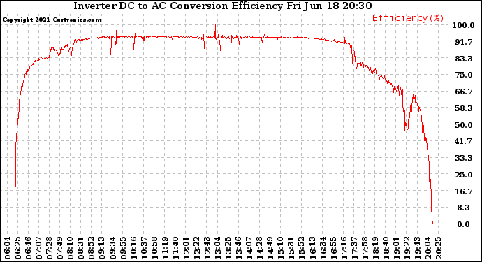 Solar PV/Inverter Performance Inverter DC to AC Conversion Efficiency