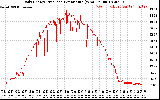 Solar PV/Inverter Performance Daily Energy Production Per Minute