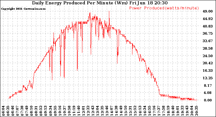 Solar PV/Inverter Performance Daily Energy Production Per Minute