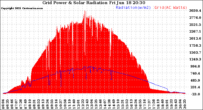 Solar PV/Inverter Performance Grid Power & Solar Radiation