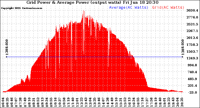 Solar PV/Inverter Performance Inverter Power Output