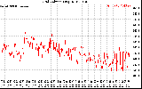 Solar PV/Inverter Performance Grid Voltage