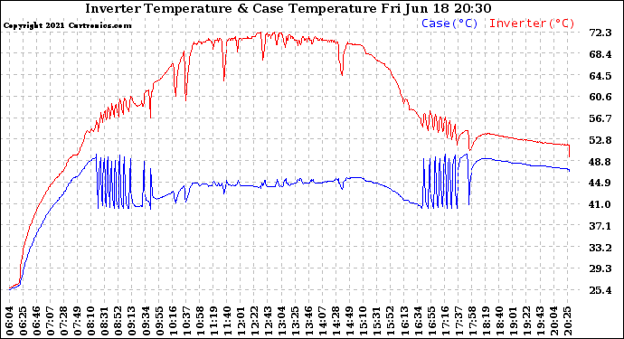 Solar PV/Inverter Performance Inverter Operating Temperature