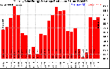 Solar PV/Inverter Performance Monthly Solar Energy Production