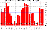 Solar PV/Inverter Performance Monthly Solar Energy Value Average Per Day ($)