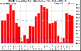 Solar PV/Inverter Performance Monthly Solar Energy Production Value Running Average