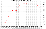 Solar PV/Inverter Performance Outdoor Temperature