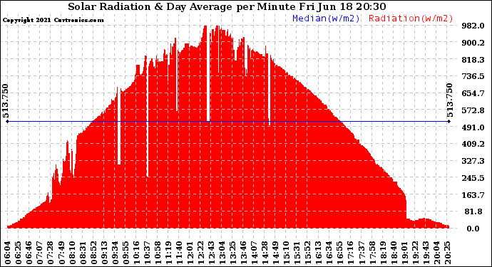 Solar PV/Inverter Performance Solar Radiation & Day Average per Minute