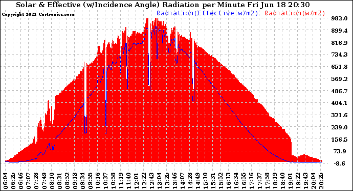 Solar PV/Inverter Performance Solar Radiation & Effective Solar Radiation per Minute