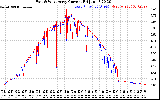 Solar PV/Inverter Performance Photovoltaic Panel Current Output