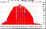 Solar PV/Inverter Performance West Array Power Output & Solar Radiation