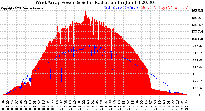 Solar PV/Inverter Performance West Array Power Output & Solar Radiation