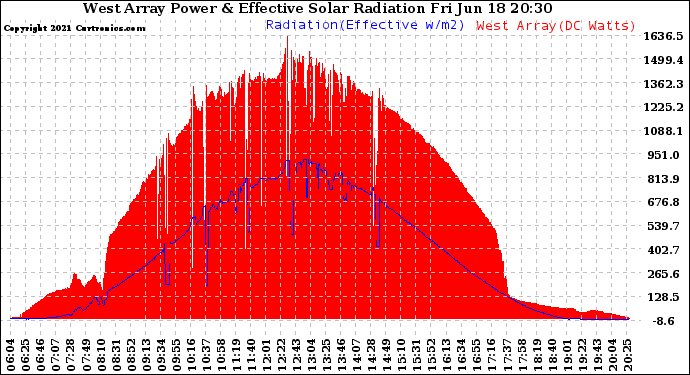 Solar PV/Inverter Performance West Array Power Output & Effective Solar Radiation