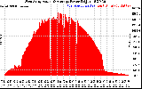 Solar PV/Inverter Performance West Array Actual & Average Power Output