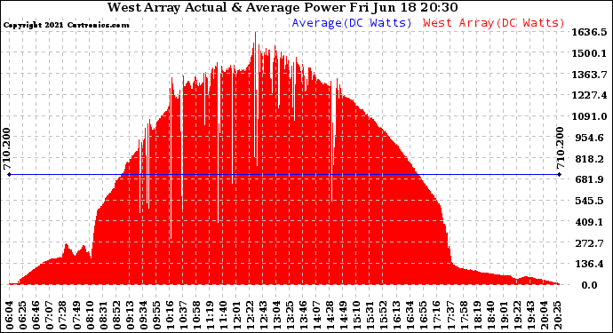 Solar PV/Inverter Performance West Array Actual & Average Power Output