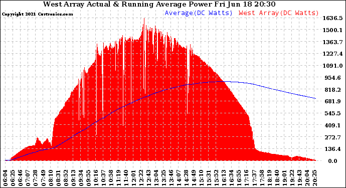 Solar PV/Inverter Performance West Array Actual & Running Average Power Output