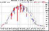 Solar PV/Inverter Performance Photovoltaic Panel Power Output