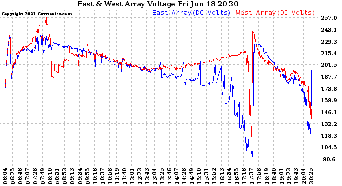 Solar PV/Inverter Performance Photovoltaic Panel Voltage Output