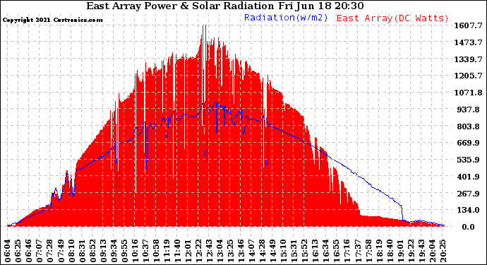 Solar PV/Inverter Performance East Array Power Output & Solar Radiation